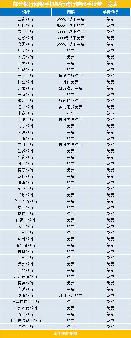 工商银行转账手续费(2019年各大银行异地转账跨行转账手续费对比)
