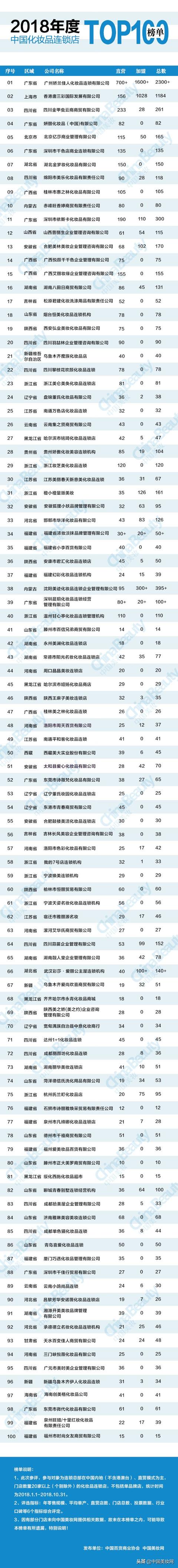 中国化妆品网排行榜(2018 年度中国化妆品连锁店 TOP100 排行榜)
