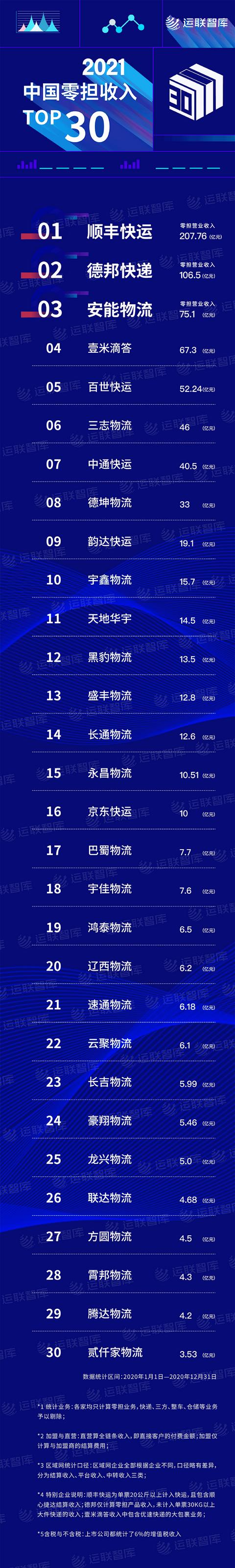 国内排名前十的物流公司有哪些(2021中国零担企业30强排行榜发布：顺丰快运、安能物流刷新天花板)