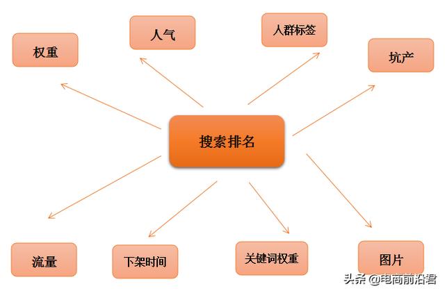 淘宝怎么看排名(深度解析淘宝搜索排名机制，数据化指标运营，让你店铺快速起流量)