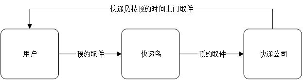申通快递寄件上门取件(上门取件-快递鸟在线下单API接口-申通快递)