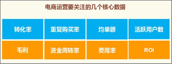 电商平均roi一般是多少(电商运营的几个核心数据)