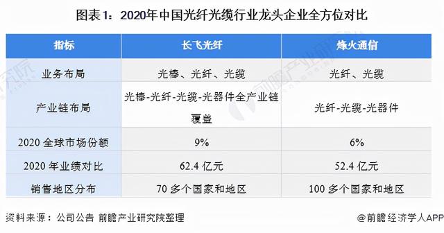 烽火通信怎么样(干货！2021年中国光纤光缆行业龙头企业分析——烽火通信)