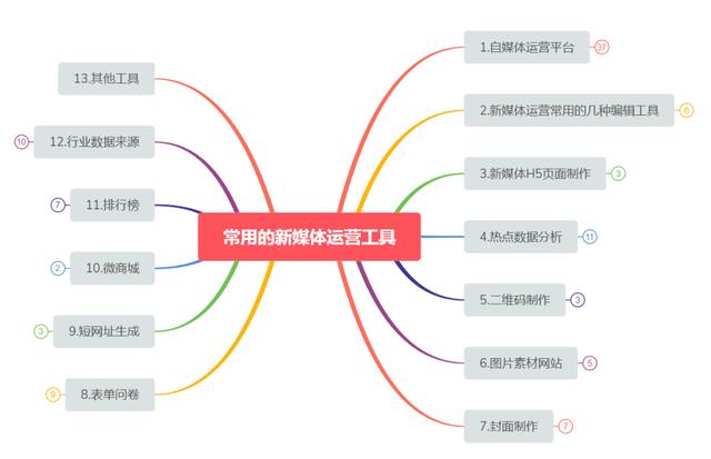 自媒体发布平台有哪些好(14个自媒体发布平台 和常用新媒体工具，快收藏起来)