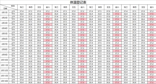 体温怎么写度数(只需1分钟，便能制作出超37.5度显红的体温表格，你确定不来看看)