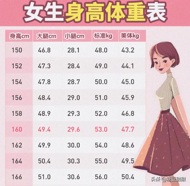 身高体重腰围对照表女(155-165cm女生的体重对照表更新了，若你“超标”了，别放纵自己)