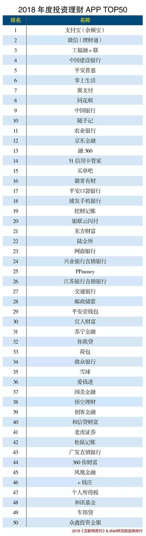 投资理财平台app(2018年度投资理财APP TOP50)