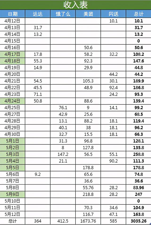 下班后兼职送外卖能挣多少(兼职外卖骑手，下班后送外卖，30天能赚多少钱？)