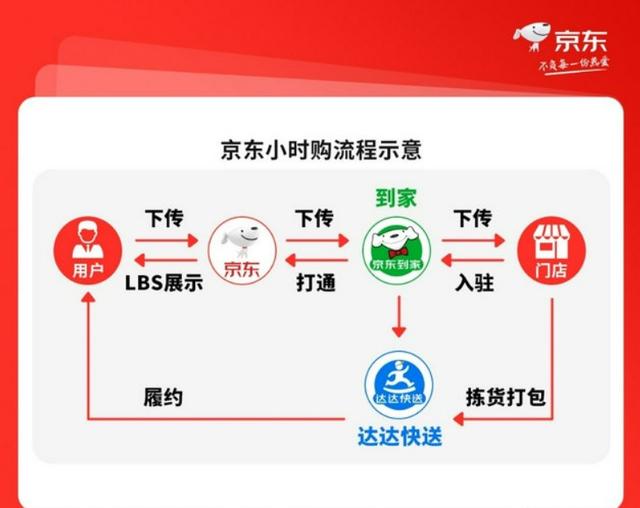京东货到付款怎么发货(太快了！京东“小时购”业务发布：双11新玩法？)
