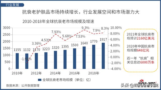 化妆品微信营销群体多样化(数据揭秘抗衰老护肤品行业背后的“百亿生意”)