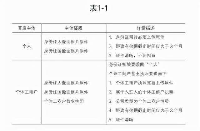拼多多0元开店和 2000元区别(拼多多个人店和企业店有什么区别)