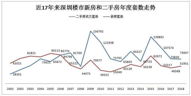搜房网二手房深圳(2018全年深圳二手房成交达到73047套 这一年楼市本色交易“不减”！)
