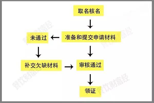 餐饮营业执照办理需要什么材料(开餐厅需要办理哪些证件？办理流程详解，建议收藏！)