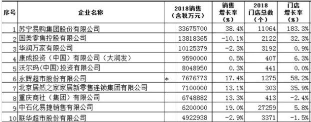 连锁超市加盟排行榜(中国连锁百强榜单发布！便利店业态增速遥遥领先)