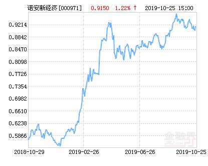 000971诺安新经济基金(诺安新经济股票净值上涨2.08% 请保持关注)