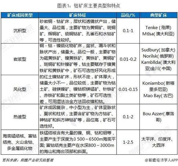 钴矿用途(一文带你看全球钴矿资源储量、供给及应用)