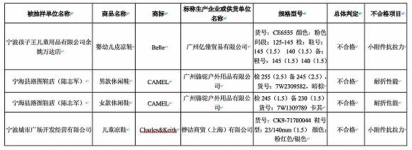 骆驼服饰旗舰店和骆驼官方旗舰店(「当日质检」百丽、骆驼和Charles\u0026Keith旗下共4批次鞋类产品不合格)