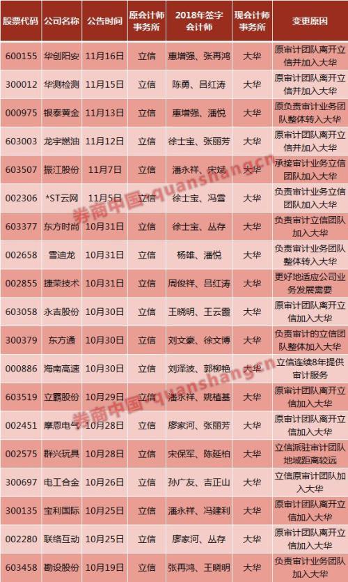 华创会计师事务所简介(立信21名注册会计师“投奔”大华 A股审计江湖再生变？)