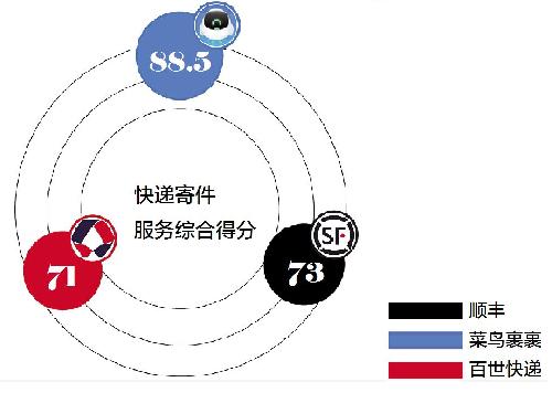 快递运费哪家便宜(评测五大快递平台：上门取件1小时成标配，菜鸟裹裹寄件时效最佳)