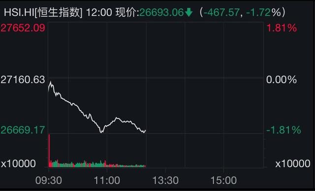 ah股溢价指数(恒指失守27000点！AH股溢价指数飙升至近两年高位，这些股价值处“洼地”)