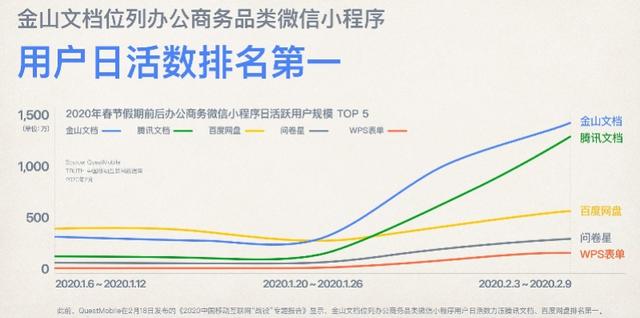 上海金山在线365(2020或成在线办公元年，金山文档半个月新增1亿日活跃用户)