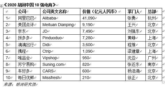 中国十大电商平台排名(胡润中国10强电商榜单：阿里、京东、拼多多占中国线上零售额90%)