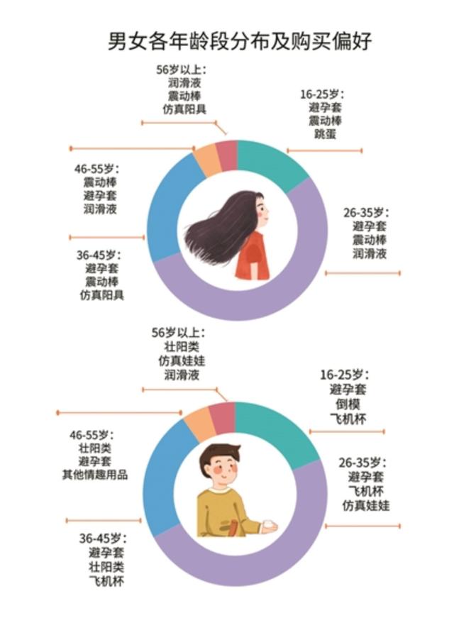 情趣用品(飞机杯和震动棒分列男女成人用品第一名 85-95后的女生更追求“生活质量”这份成人用品报告出炉了)