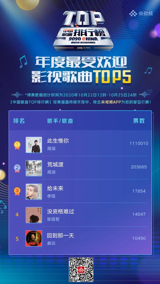 音乐top排行榜(中国歌曲TOP排行榜：周深、陈立农排名上升，李宇春继续领跑)
