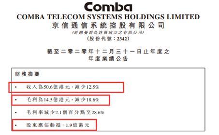 京信通信是国企吗(财报直通车｜盈转亏！京信通信去年收入下滑12.5%、股东亏损1.90亿港元、年度亏损2.91亿港元)