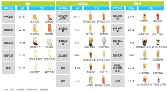 开一家奶茶店需要投资多少主推外卖(氪金｜被收割的奶茶店：48万家店铺，80%日入不足150元)