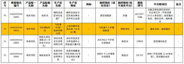 家用电吹风机十大名牌(广东曝光48款不合格电吹风，飞利浦、名创优品上榜)