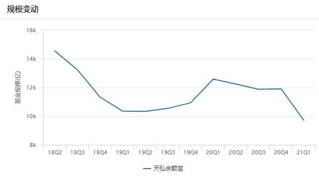天弘余额宝基金客服电话(天弘余额宝规模降至9724.15亿元 规模降至四年来最低水平)