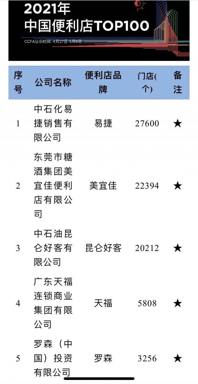 连锁便利店排名(2021年中国便利店TOP100榜单出炉 中石化易捷门店数第一)