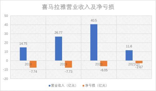 喜马拉雅上市了吗(喜马拉雅赴美上市：营收较快增长但仍难盈利 月活跃人数依靠第三方平台)