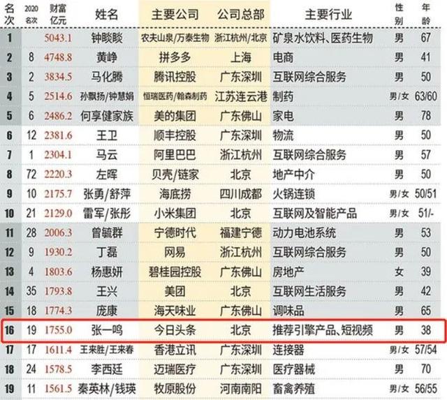 字节跳动老板张一鸣有多少股份(38岁千亿身家，字节跳动创始人张一鸣突然卸任CEO！接棒者梁汝波是谁？两人曾同框回忆创业初期：会议室5平米，员工来了2天就走)
