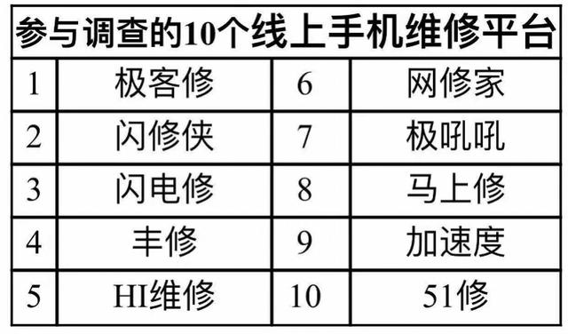 深圳手机维修(线上修手机靠谱不？消委会提醒，维修时尽量全程在场)