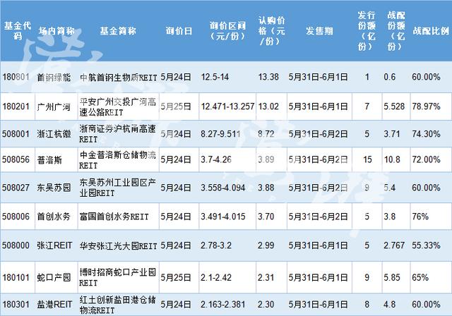 场内reits基金怎么买卖(首批9只公募REITs今日开售，一文读懂如何购买)
