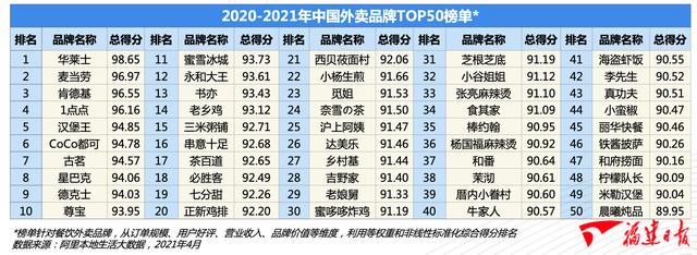 送外卖的平台有几个(中国外卖品牌TOP50榜单：这家福州企业登顶)