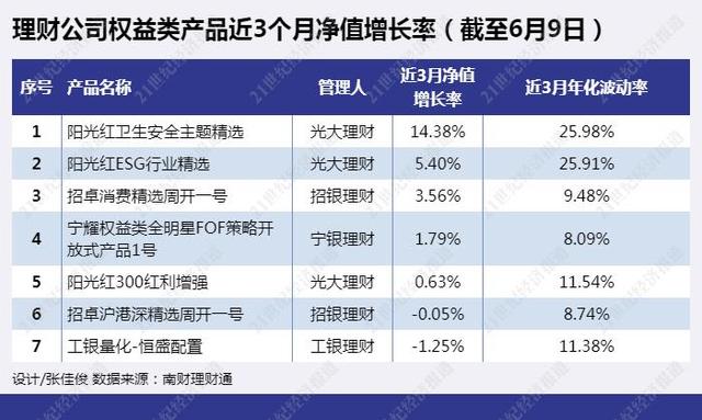 银行理财利息(银行理财周榜出炉：收益最低-1.25%，最高14.38%，同为权益类产品，差距为何这么大？丨机警理财日报（6月15日）)