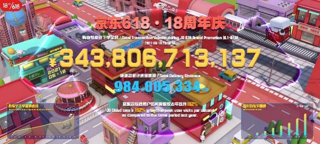 京东618销售额最新(3438亿！京东618破纪录收官，新品销量增长超3倍)