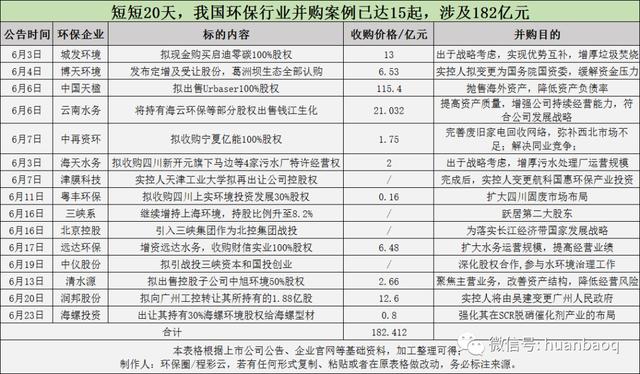 钱江生化是做什么的(创历史之最！上半年环保行业并购交易资金突破320亿)