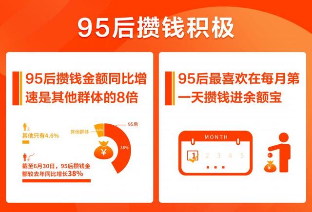 余额宝升级好还是不升级好(余额宝上线8年，95后攒钱增速是其他群体8倍)