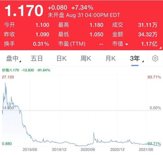 蘑菇街衣服为什么这么便宜(潮经济观察｜走不出的“小众路线”：蘑菇街市值三年蒸发14亿美元)