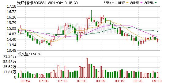 光环新网最新消息:光环新网股东户数增加914户，户均持股18.86万元