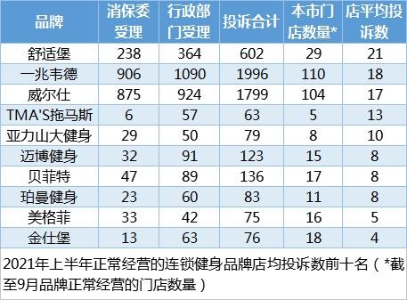 健身房预售是什么意思(健身行业“七天冷静期”条款见效，投诉件数下降了！但销售的新套路需要警惕)