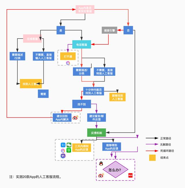 qq人工客服电话热线打不通(实测20款App，谁的人工客服最难找？微博陌陌“鬼打墙”)