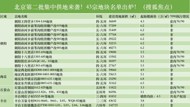 焦点房产网 北京(地一线 | 43宗、1359亿！北京第二批集中供地计划公开)