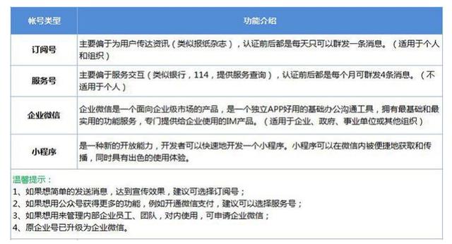 微信公众平台服务号(微信公众号服务号、订阅号、企业微信、小程序说明)