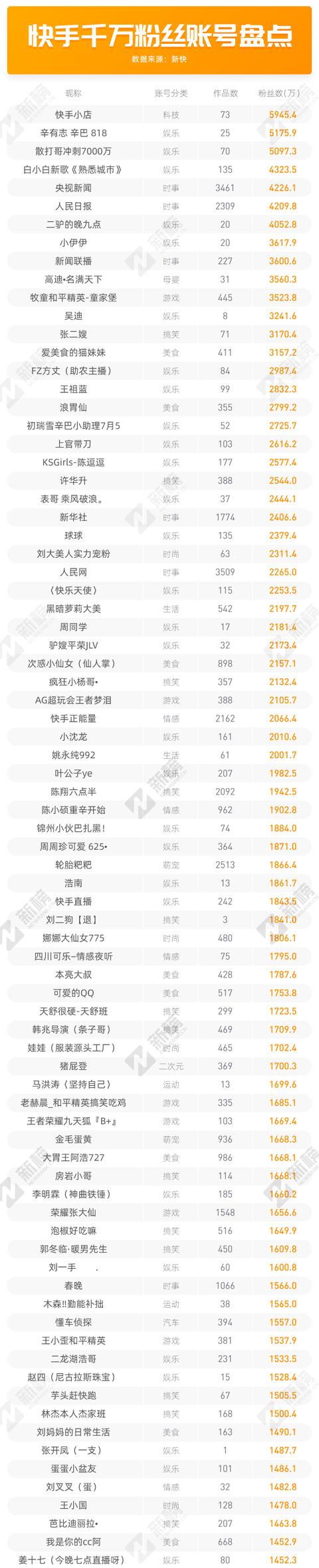 个人简介怎么写 快手(盘点千万粉快手号：每4个大号，就有一个产自东北？)