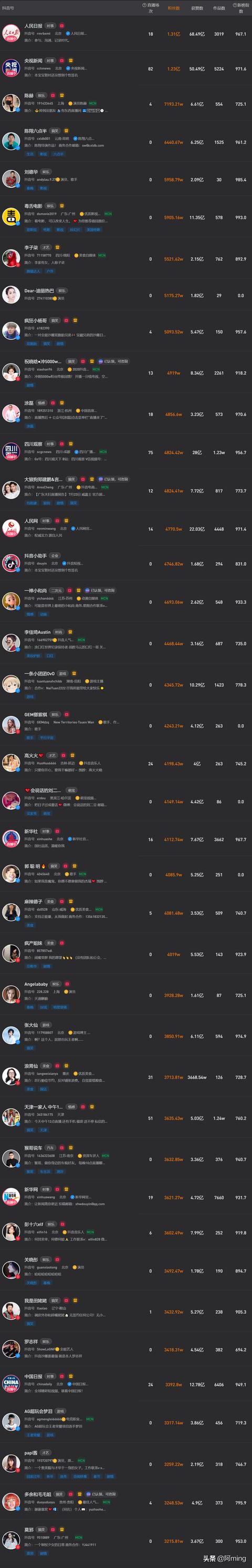 快手粉丝排行榜2022年(2021年7月 抖音、快手、B站三大平台作者—粉丝、点赞量排行榜)